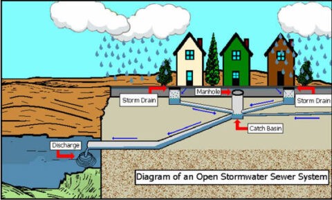 Stormwater Management - Borough of Ambridge